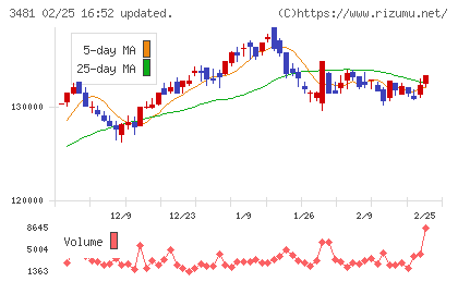 三菱地所物流リート投資法人チャート