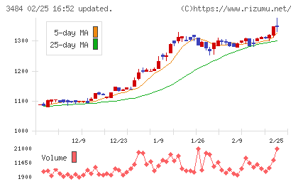 イノベーションホールディングスチャート