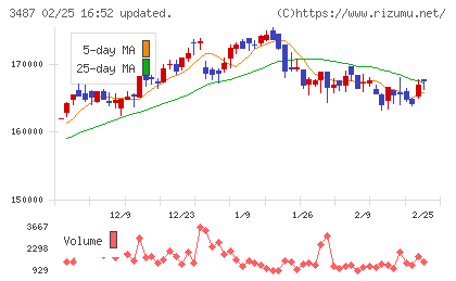 CREロジスティクスファンド投資法人チャート