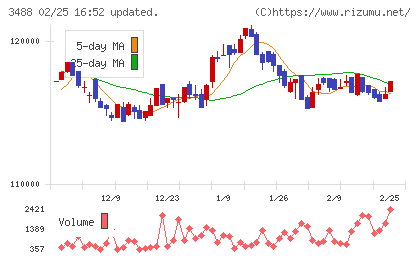 ザイマックス・リート投資法人チャート