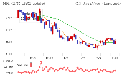 ＧＡ　ｔｅｃｈｎｏｌｏｇｉｅｓチャート