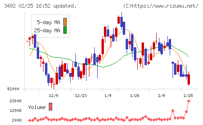 MIRARTH不動産投資法人チャート
