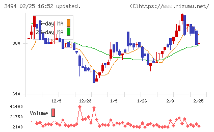 マリオンチャート