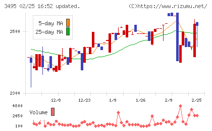 香陵住販チャート