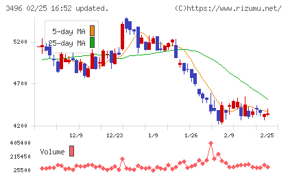 アズームチャート