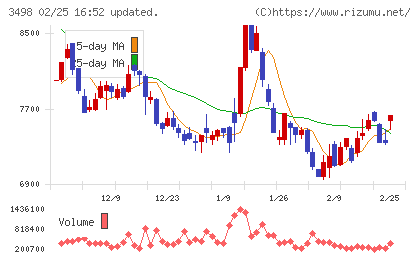 霞ヶ関キャピタルチャート