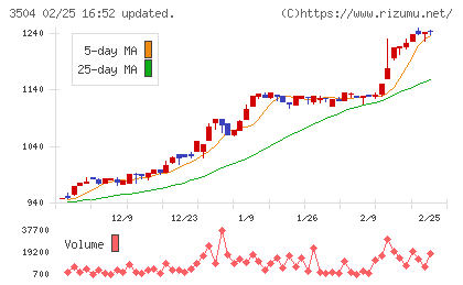 丸八ホールディングスチャート