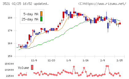 テルマー湯ホールディングスチャート
