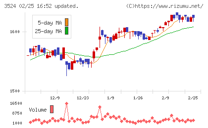 日東製網チャート