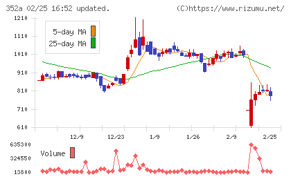 ＬＯＩＶＥチャート