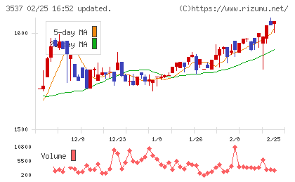 昭栄薬品チャート