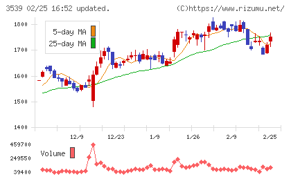 ＪＭホールディングスチャート