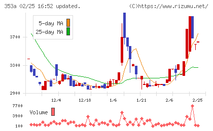 エレベーターコミュニケーションズチャート