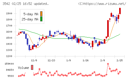 ベガコーポレーションチャート