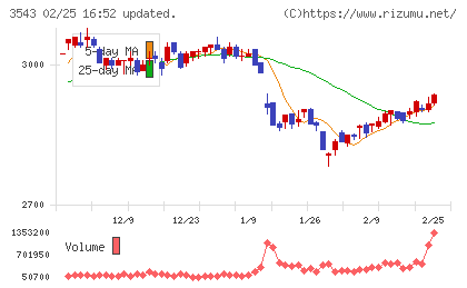 コメダホールディングスチャート