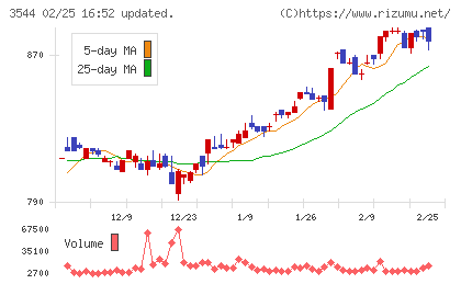 サツドラホールディングスチャート
