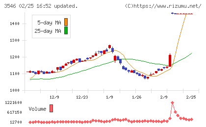 アレンザホールディングスチャート