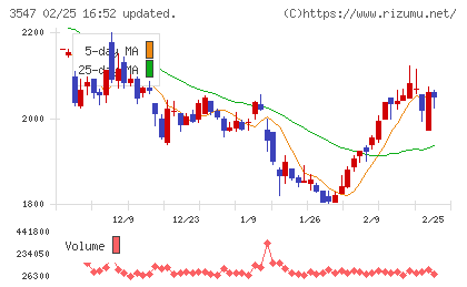 ユニシアホールディングスチャート