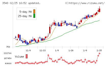 バロックジャパンリミテッドチャート