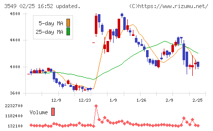 クスリのアオキホールディングスチャート
