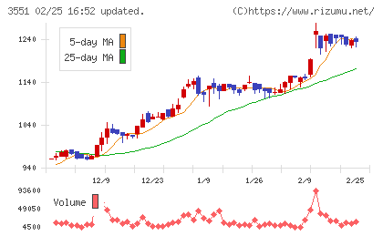 ダイニックチャート