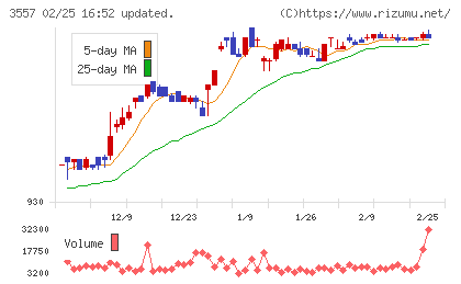 ユナイテッド＆コレクティブチャート