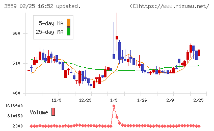 ピーバンドットコムチャート