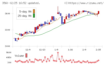 ほぼ日チャート