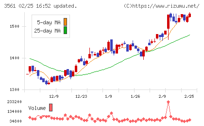 力の源ホールディングスチャート
