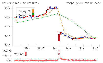 Ｎｏ．１チャート