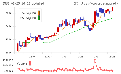 ＦＯＯＤ　＆　ＬＩＦＥ　ＣＯＭＰＡＮＩＥＳチャート