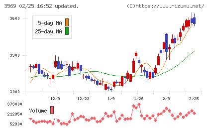 セーレンチャート