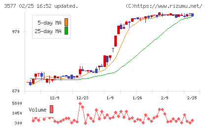 東海染工チャート