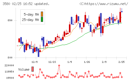 小松マテーレチャート