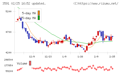 ワコールホールディングスチャート