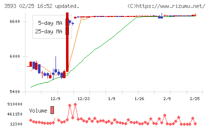 ホギメディカルチャート