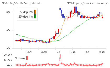 クラウディアホールディングスチャート