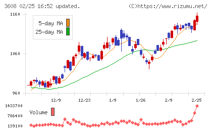 ＴＳＩホールディングスチャート