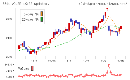 マツオカコーポレーションチャート