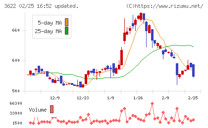 ネットイヤーグループチャート