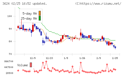 アクセルマークチャート
