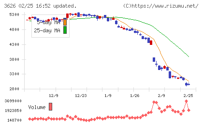 ＴＩＳチャート
