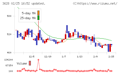 データホライゾンチャート