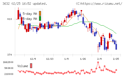 グリーホールディングスチャート
