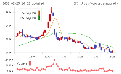 ＧＭＯペパボチャート
