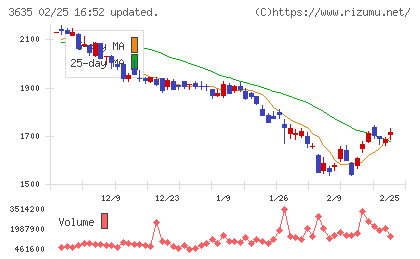 コーエーテクモホールディングスチャート
