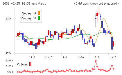 三菱総合研究所チャート
