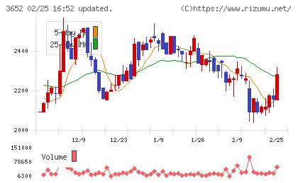 ディジタルメディアプロフェッショナルチャート