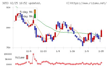 モルフォチャート