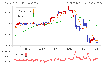 ネクソンチャート